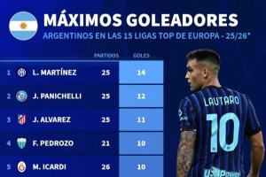 欧洲联赛阿根廷射手榜:劳塔罗14球居首,帕尼切利、小蜘蛛前三