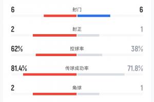 U23国足0-0泰国半场数据:U23国足6射1正,38%控球率3人染黄