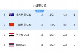 U23亚洲杯八强出炉！中日韩澳在列，越南、约旦晋级 伊朗沙特出局