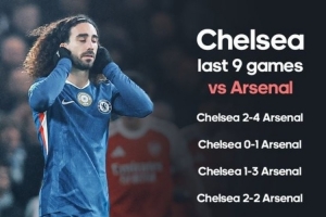 切尔西各项赛事已连续9战阿森纳均不胜，是近22年来最长
