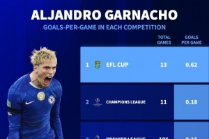 场均打进0.62球！联赛杯是加纳乔进球效率最高的赛事