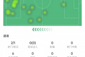 约克雷斯数据:2次射门打进1球,送出1记助攻,获评7.3分