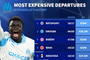 马赛队史最贵转出榜:巴舒亚伊、德罗巴、里贝里前三,瓦斯第8