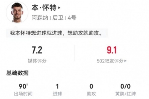 本·怀特本场1球+4抢断1拦截 1犯规2被过+9对抗5成功 获评7.2分