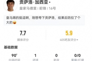 贡萨洛本场3射1正进1球+1错失进球 5对抗3成功+2解围 获评7.7分
