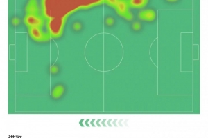 亚马尔数据：射门3次打进1球，5次过人+5次关键传球，获评8.3分