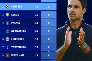 阿尔特塔执教生涯至今胜场榜:对阵狼队、切尔西10胜最多