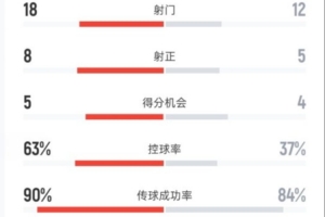 曼城3-1纽卡全场数据：射门18-12，射正8-5，控球率63%-37%