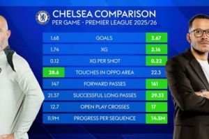 马雷斯卡、罗塞尼尔执教蓝军：场均进球1.68-2.67，传中12.7-17