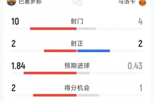 巴萨1-0马洛卡半场数据：射门10-4，射正2-2，巴萨控球率75%
