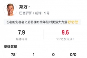 莱万本场比赛数据：1进球1过人成功2解围2争顶成功，评分7.9