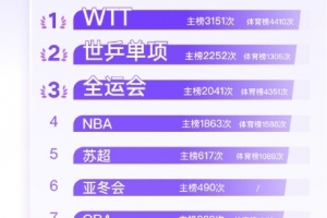 微博热搜十大体育赛事：苏超第5，国足世预赛第8，中超第9