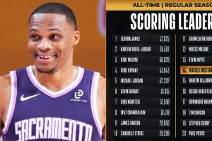 神龟迎里程碑！威少生涯常规赛总得分突破27000大关 历史第14人